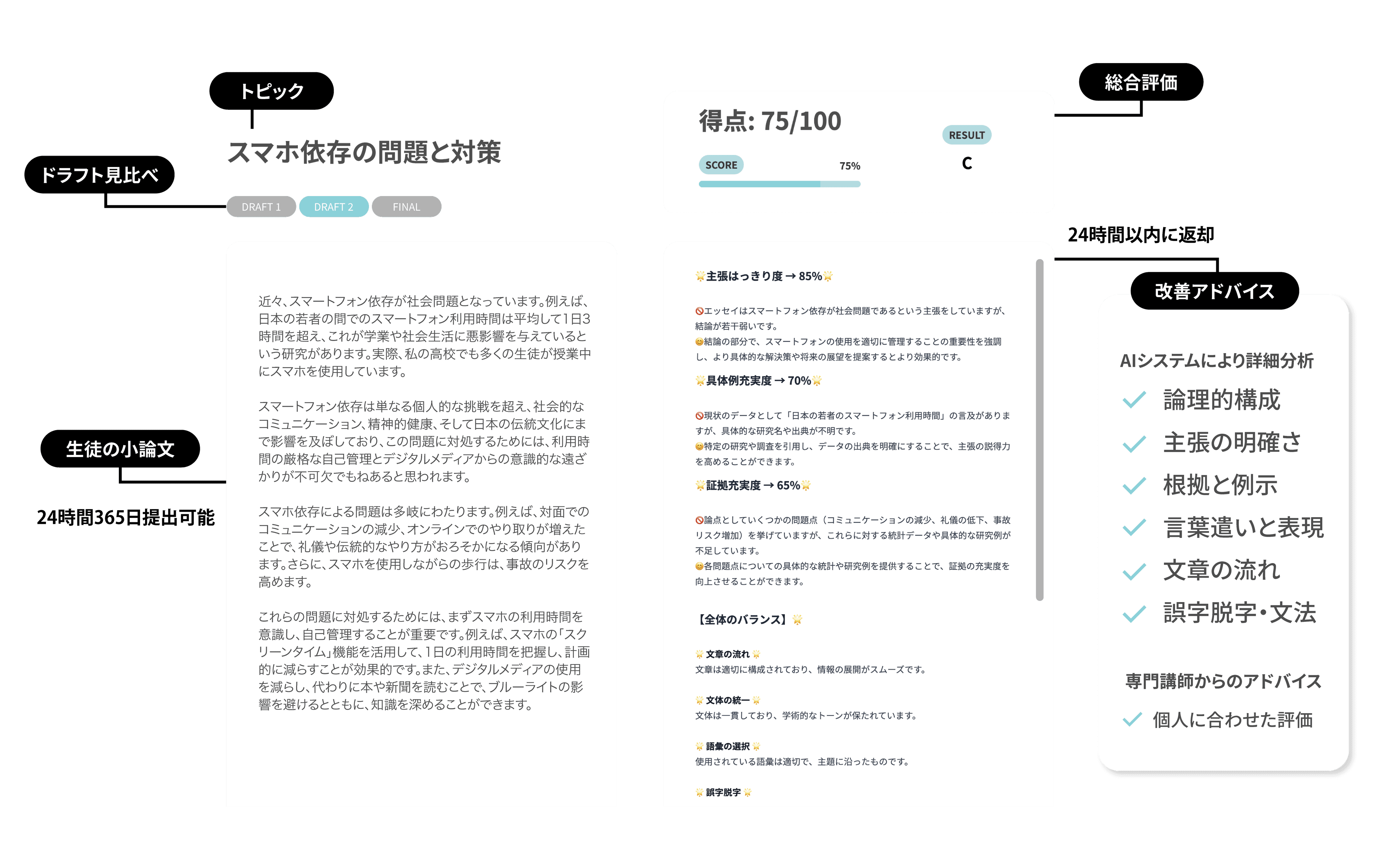 AI小論文添削サービス - 自然言語処理（NLP）技術を用いて、文法、語彙、論理構成などの面で小論文の質を向上させる添削サービスです。